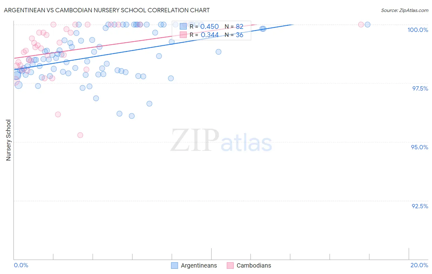 Argentinean vs Cambodian Nursery School