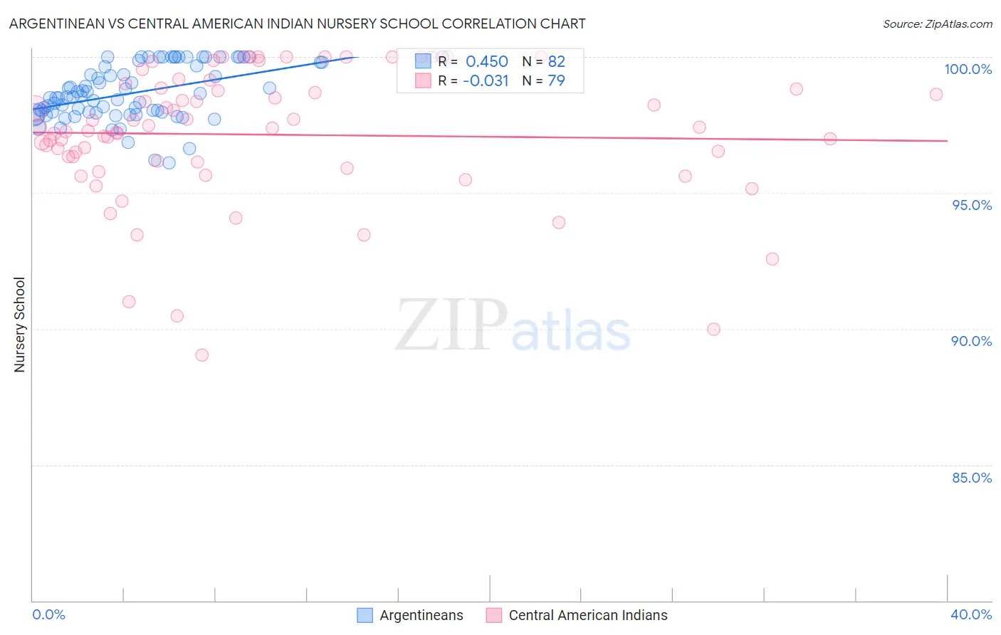 Argentinean vs Central American Indian Nursery School