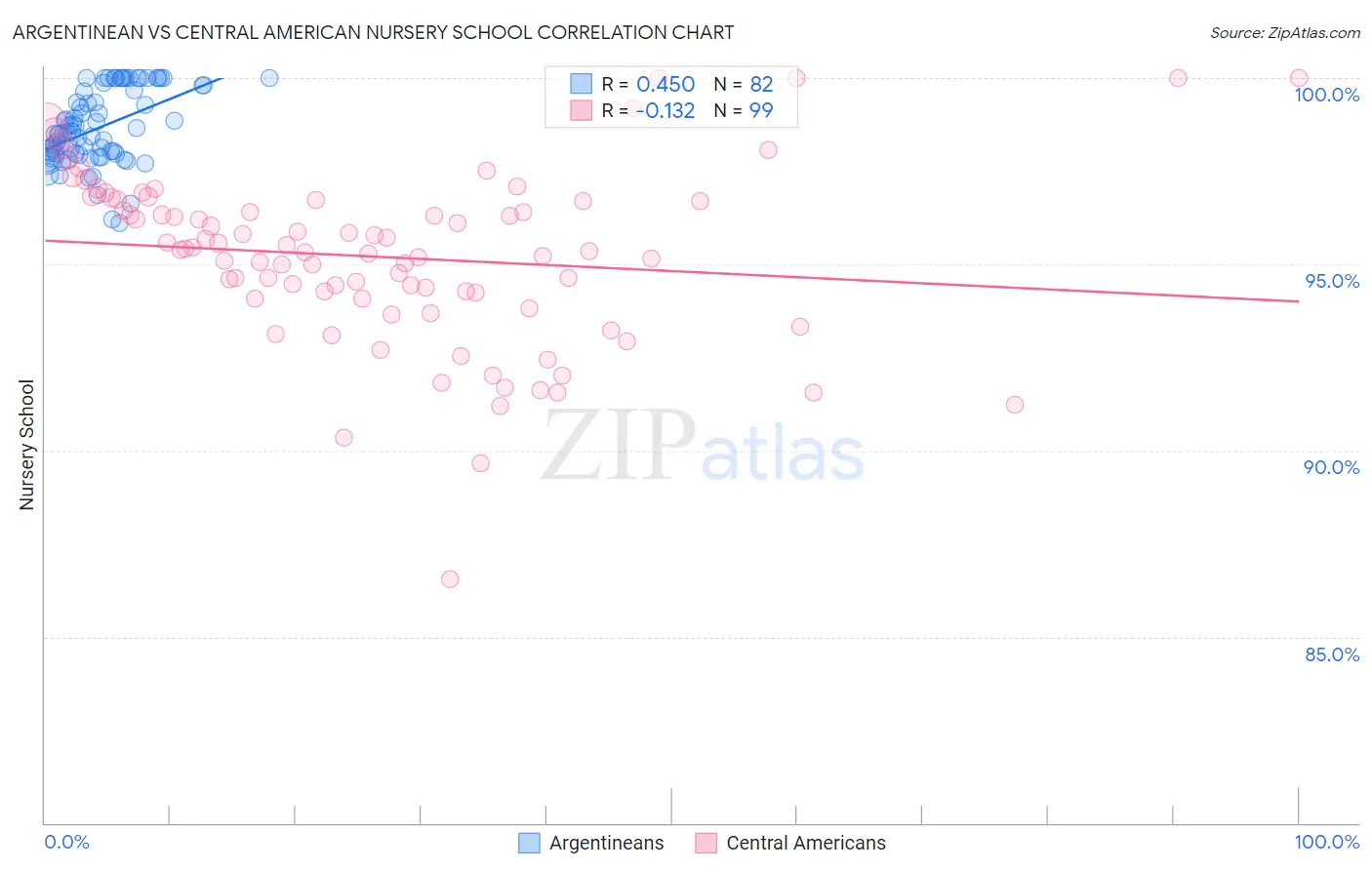 Argentinean vs Central American Nursery School