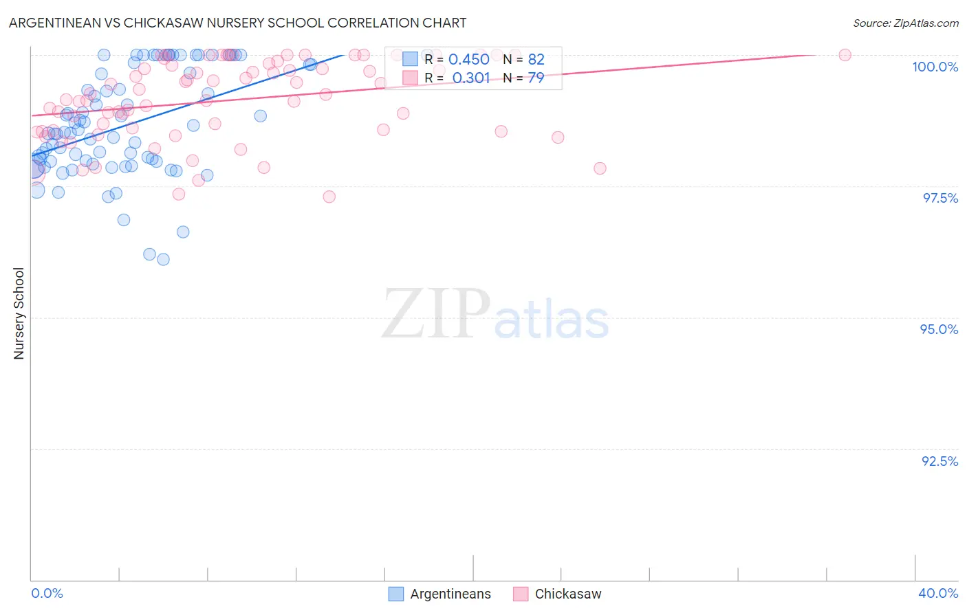 Argentinean vs Chickasaw Nursery School