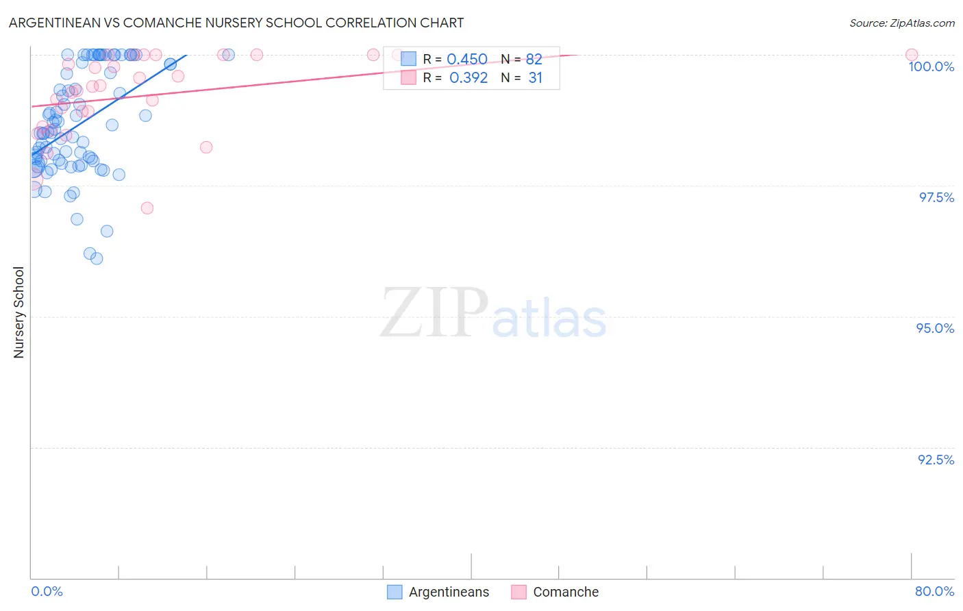 Argentinean vs Comanche Nursery School