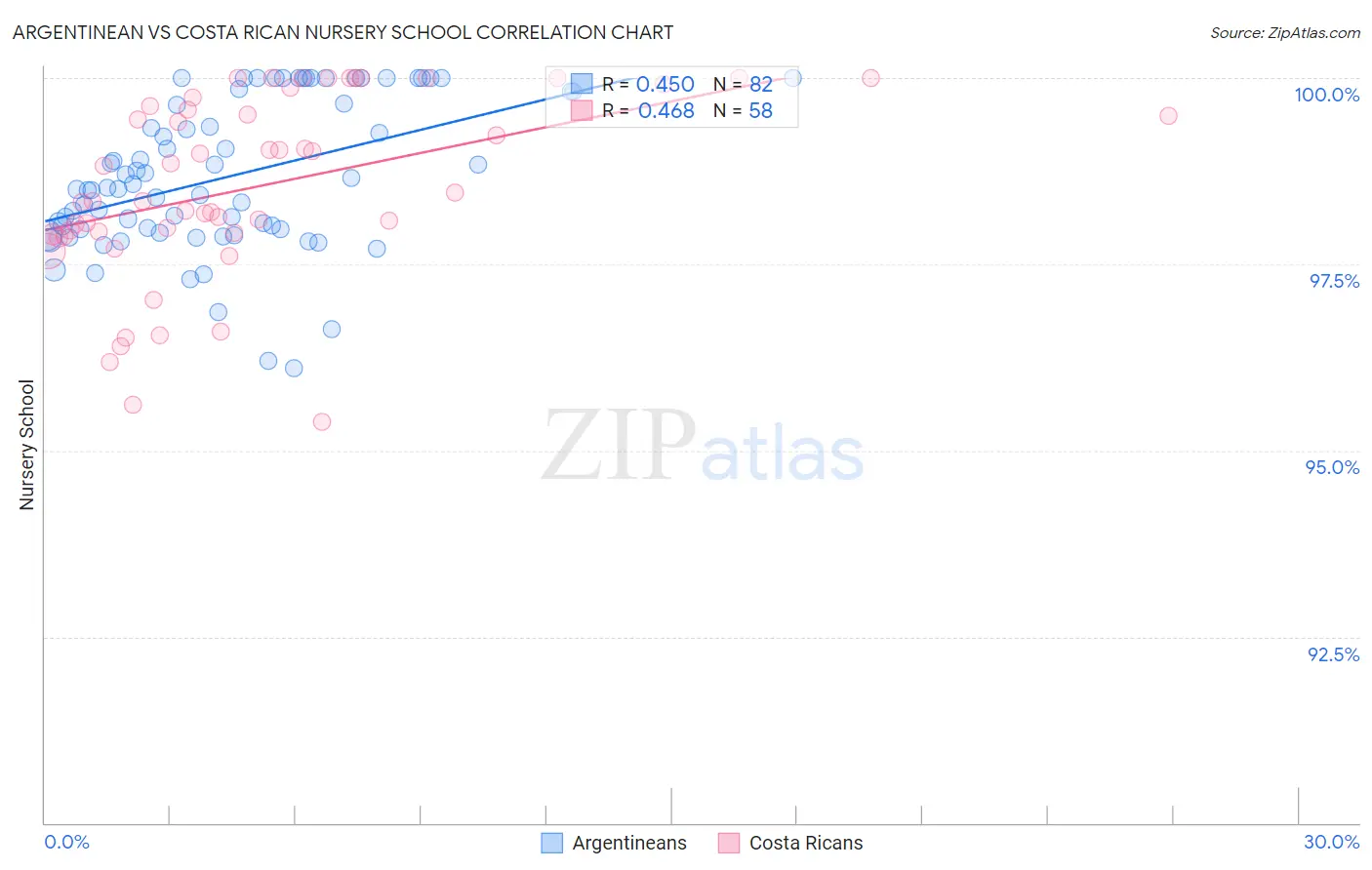 Argentinean vs Costa Rican Nursery School