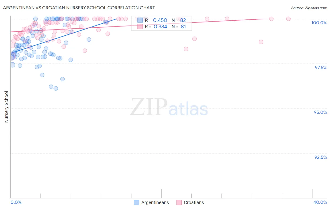 Argentinean vs Croatian Nursery School