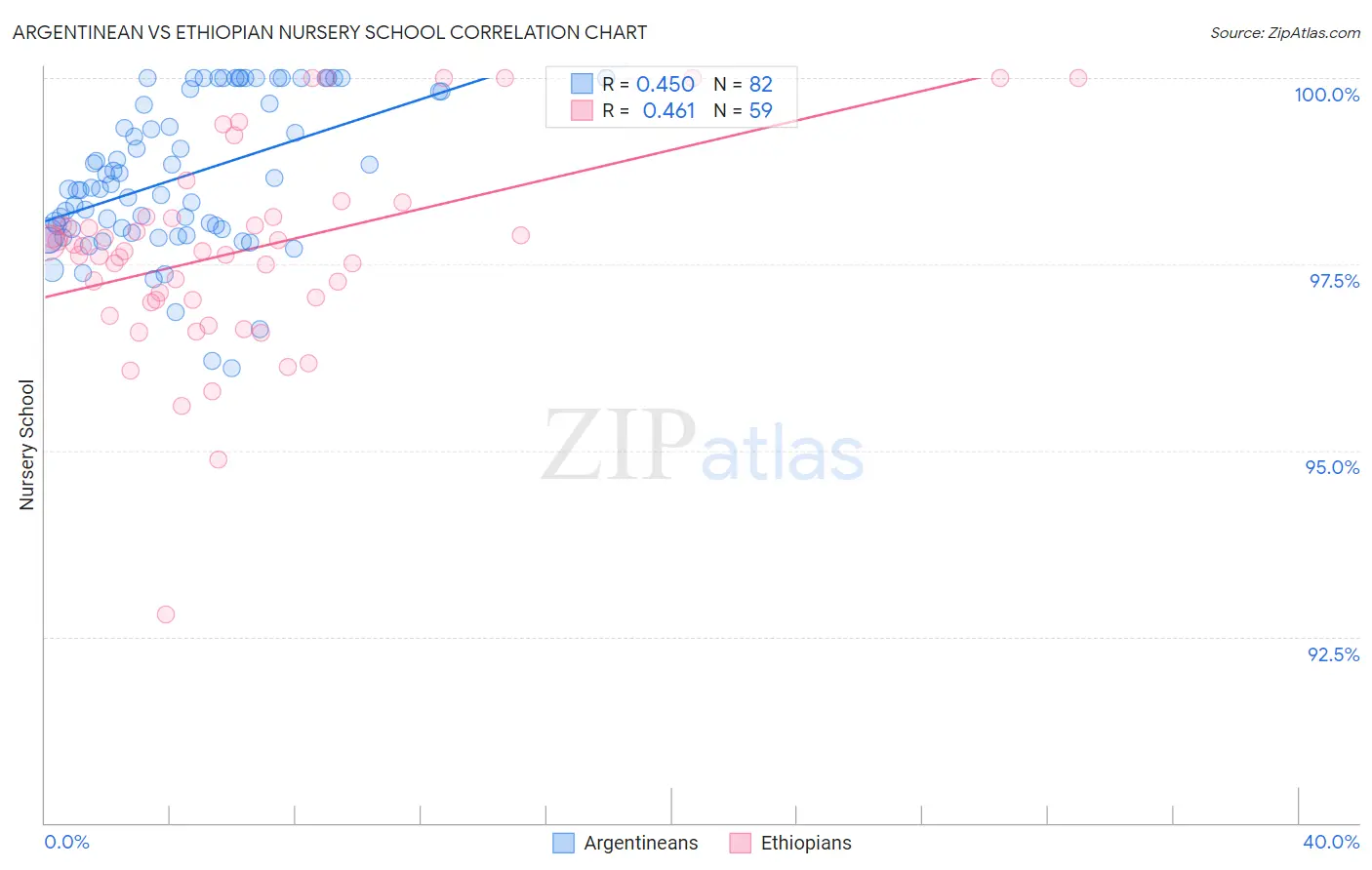 Argentinean vs Ethiopian Nursery School