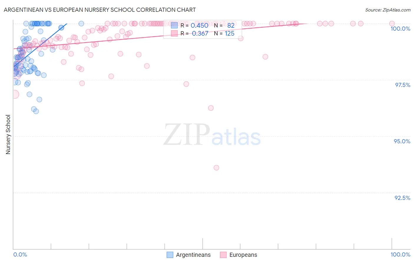 Argentinean vs European Nursery School