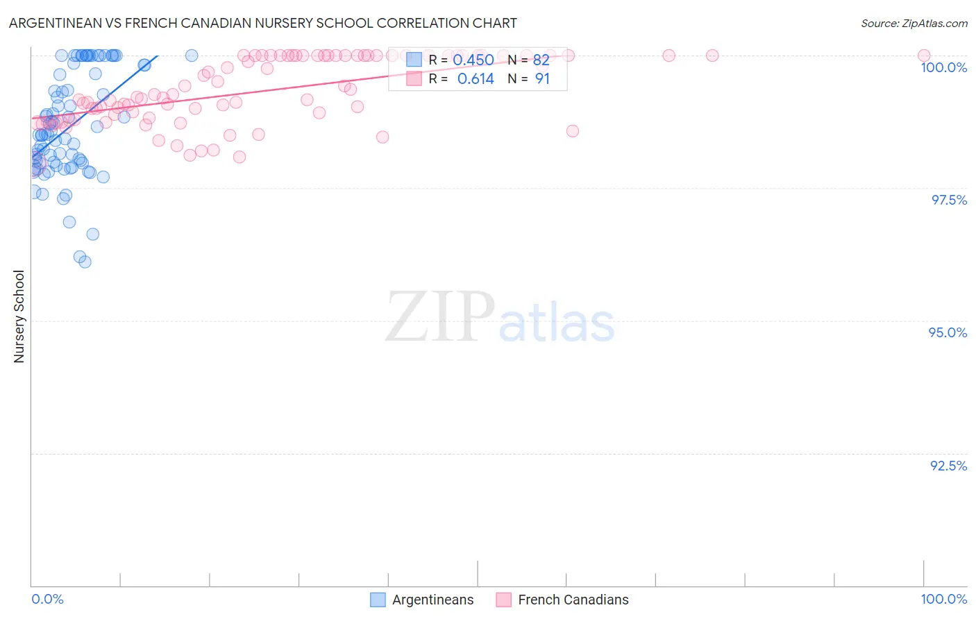 Argentinean vs French Canadian Nursery School