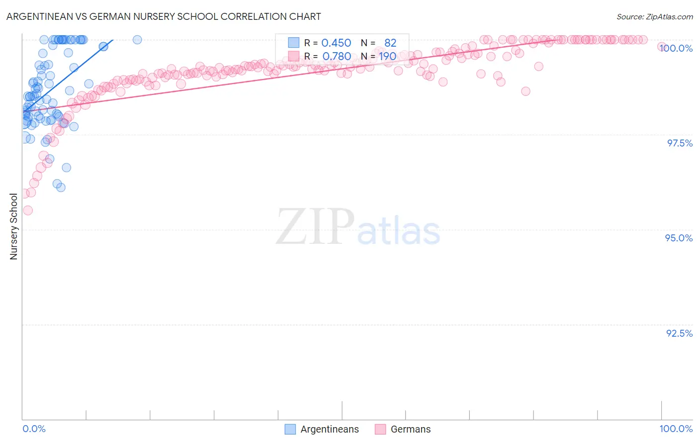 Argentinean vs German Nursery School