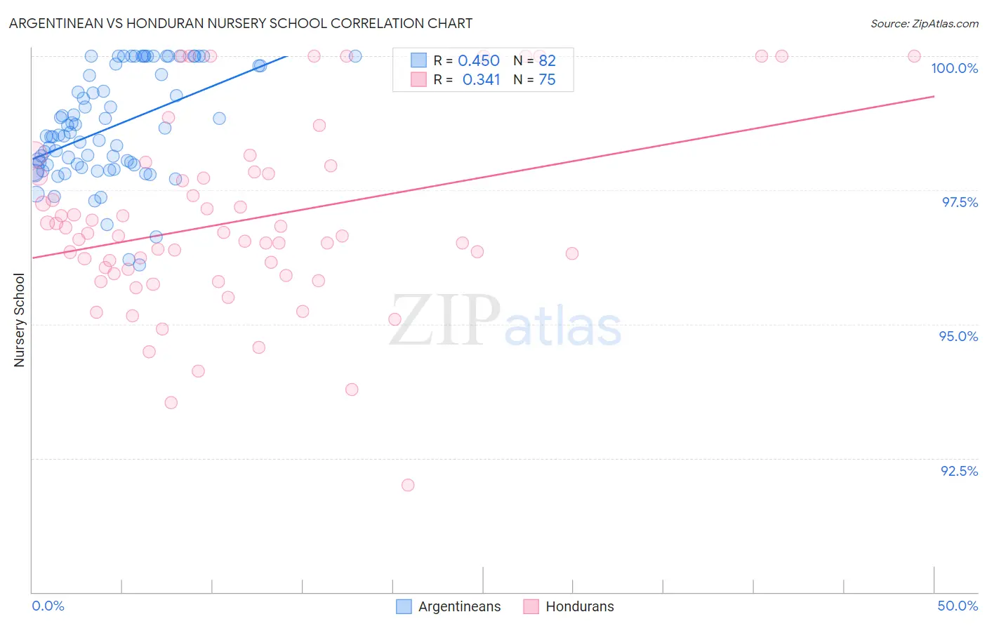 Argentinean vs Honduran Nursery School