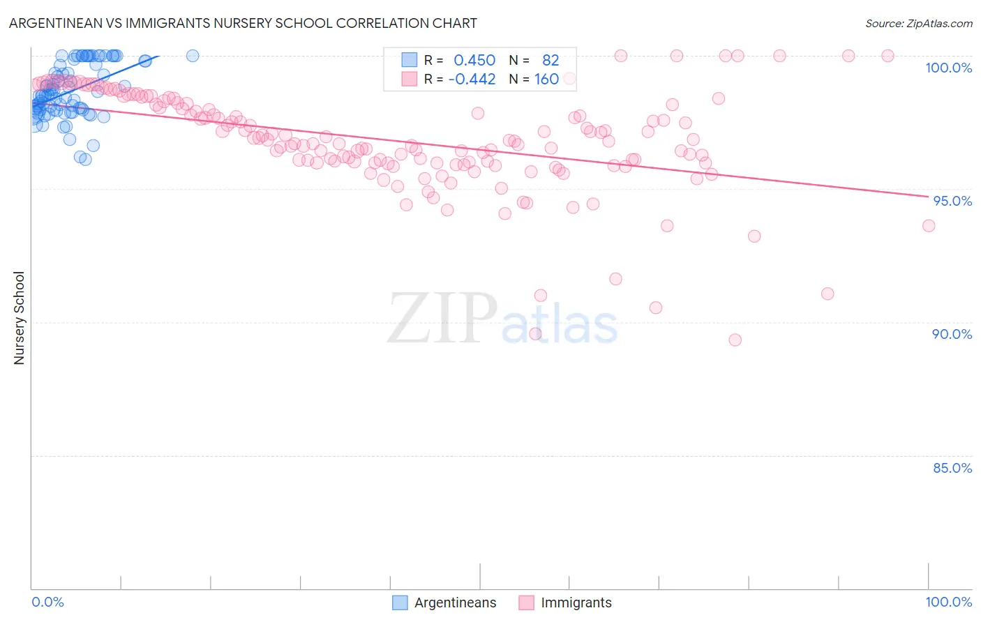 Argentinean vs Immigrants Nursery School
