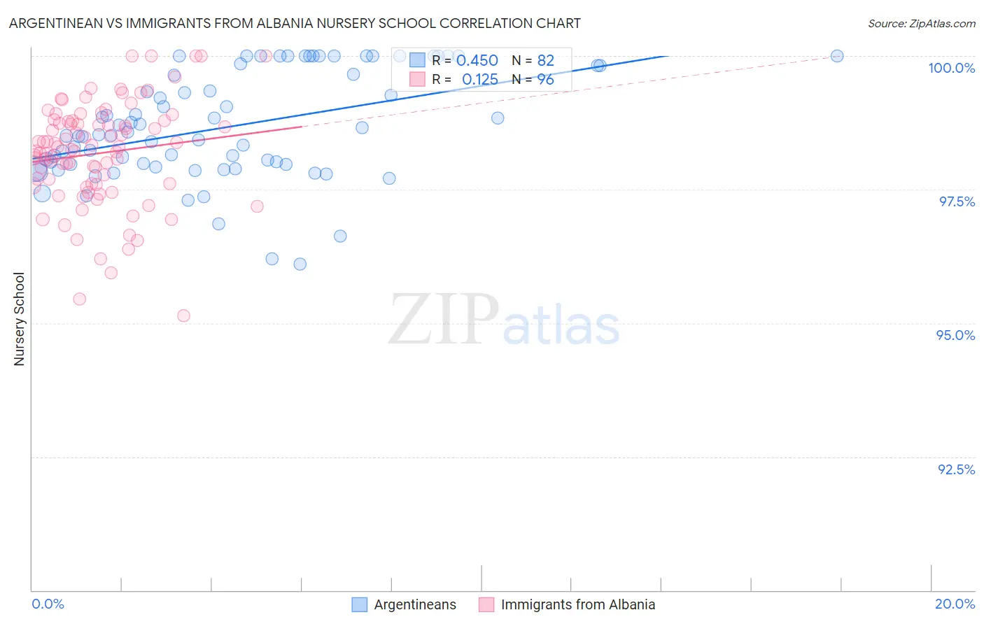 Argentinean vs Immigrants from Albania Nursery School