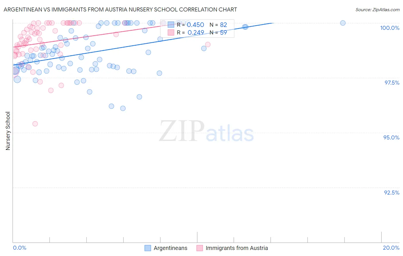 Argentinean vs Immigrants from Austria Nursery School