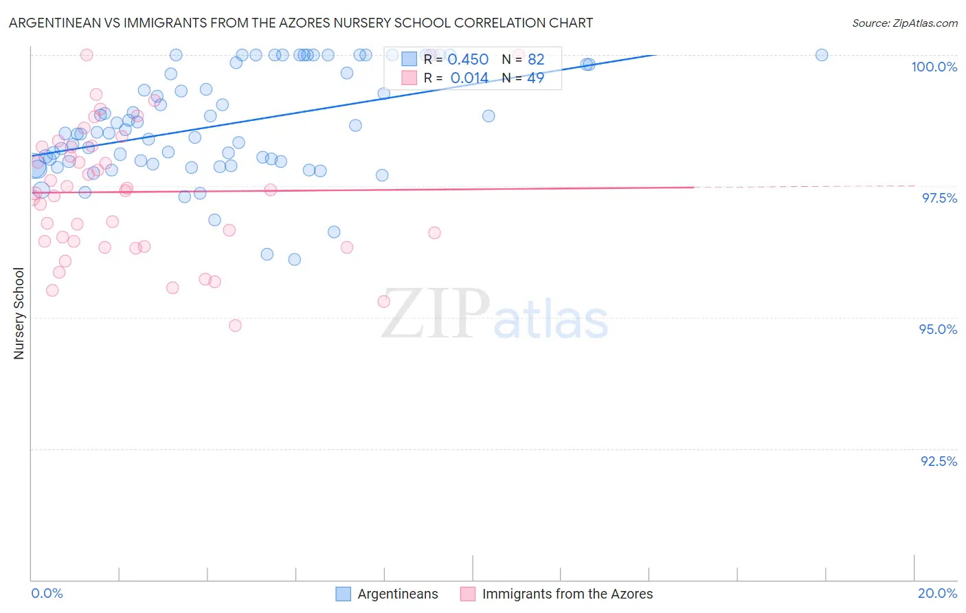 Argentinean vs Immigrants from the Azores Nursery School