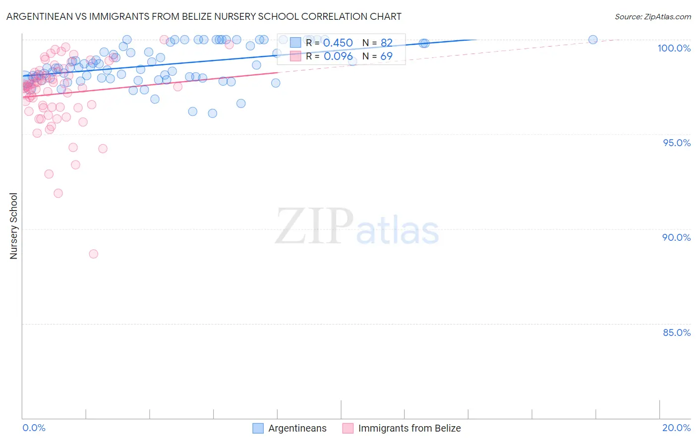 Argentinean vs Immigrants from Belize Nursery School
