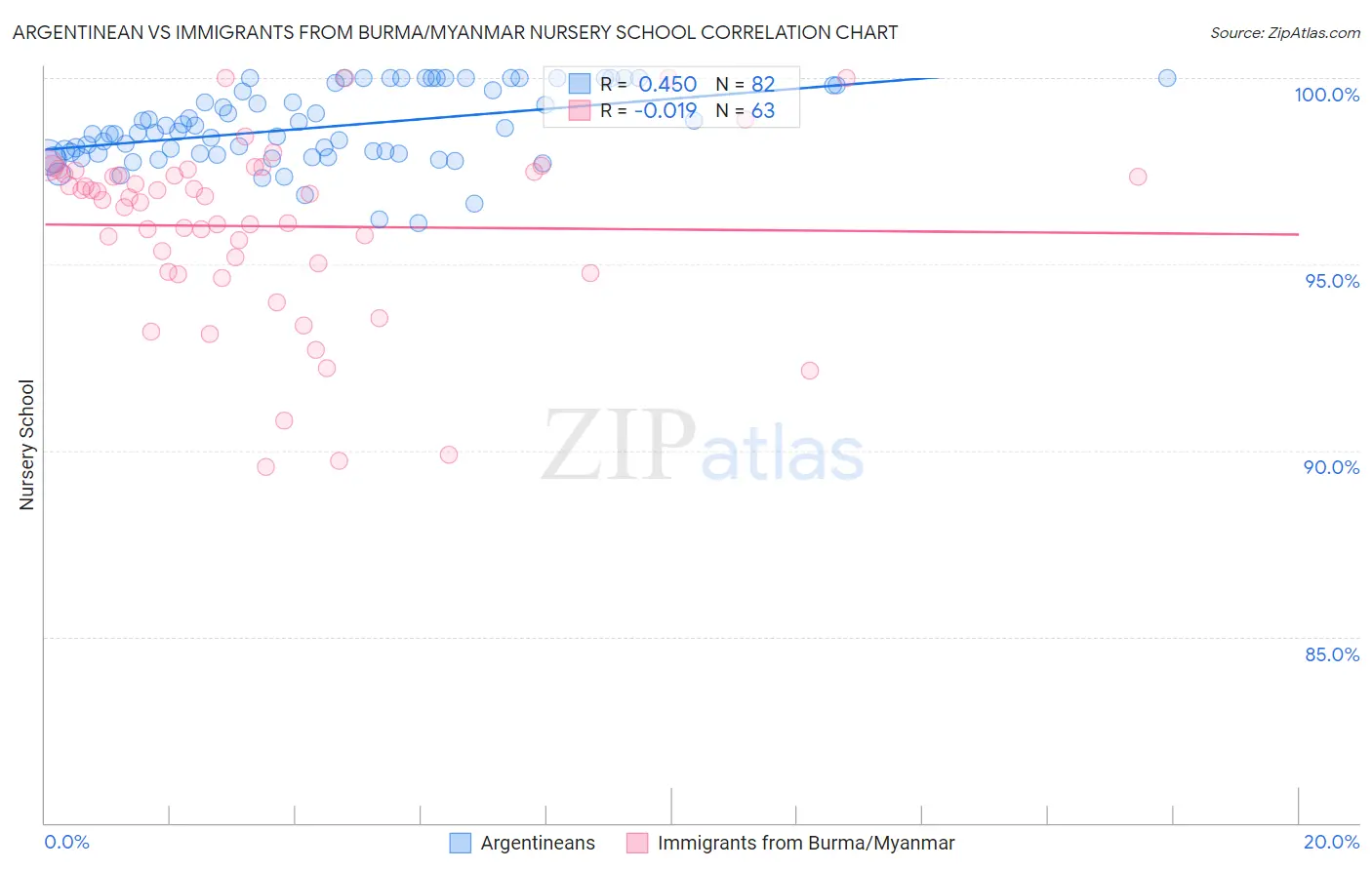 Argentinean vs Immigrants from Burma/Myanmar Nursery School