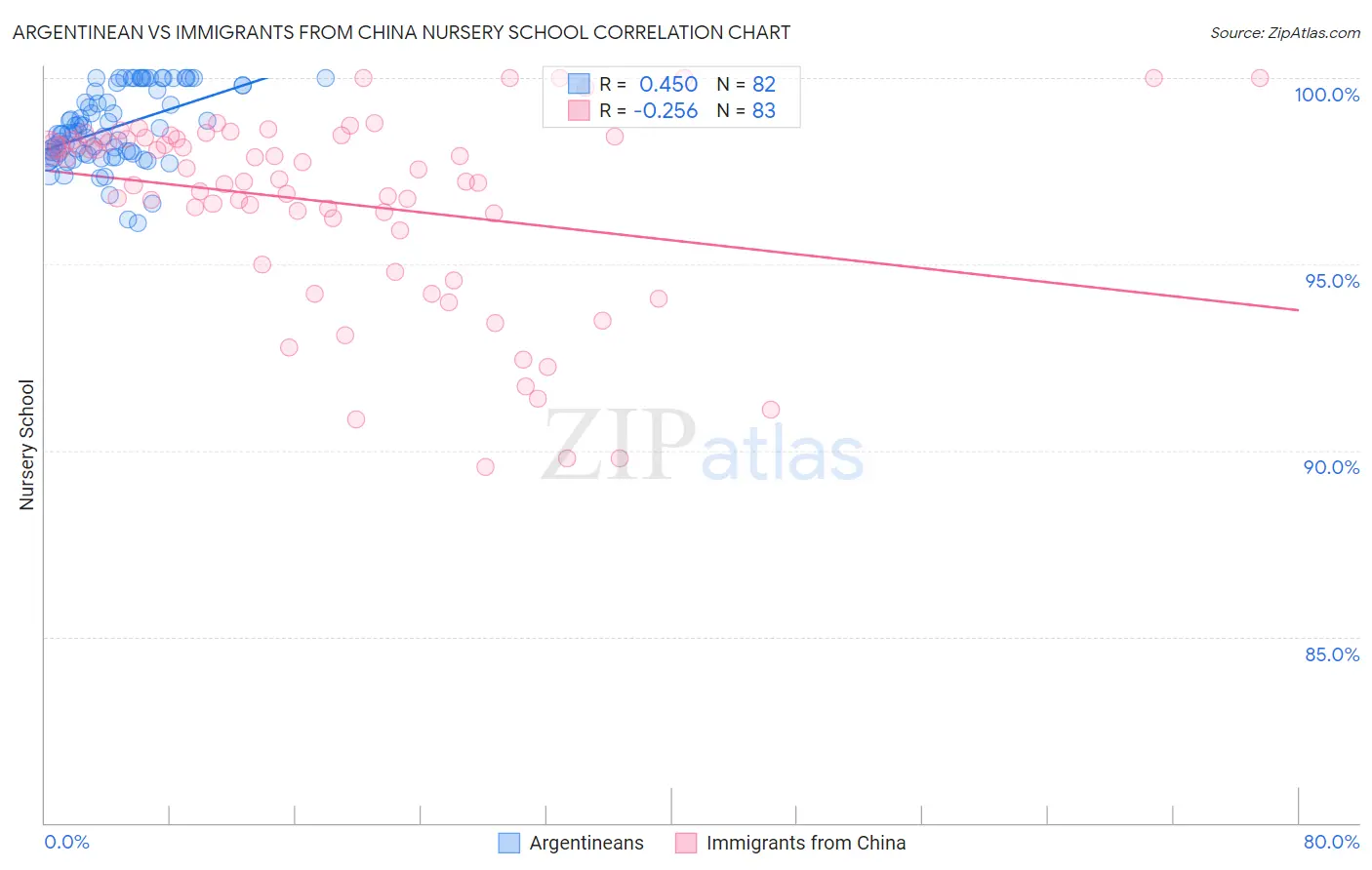 Argentinean vs Immigrants from China Nursery School