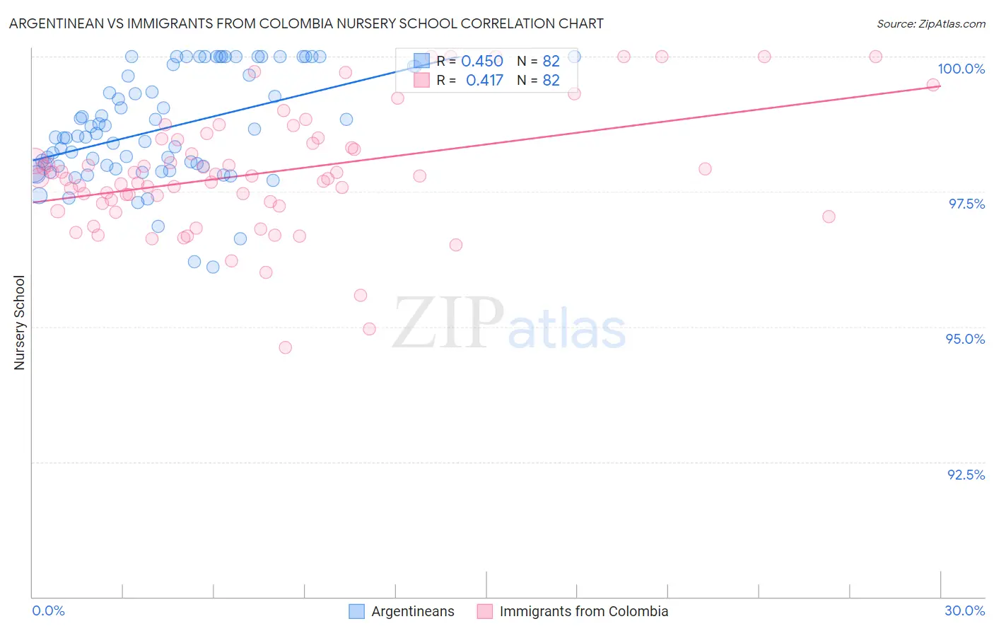 Argentinean vs Immigrants from Colombia Nursery School