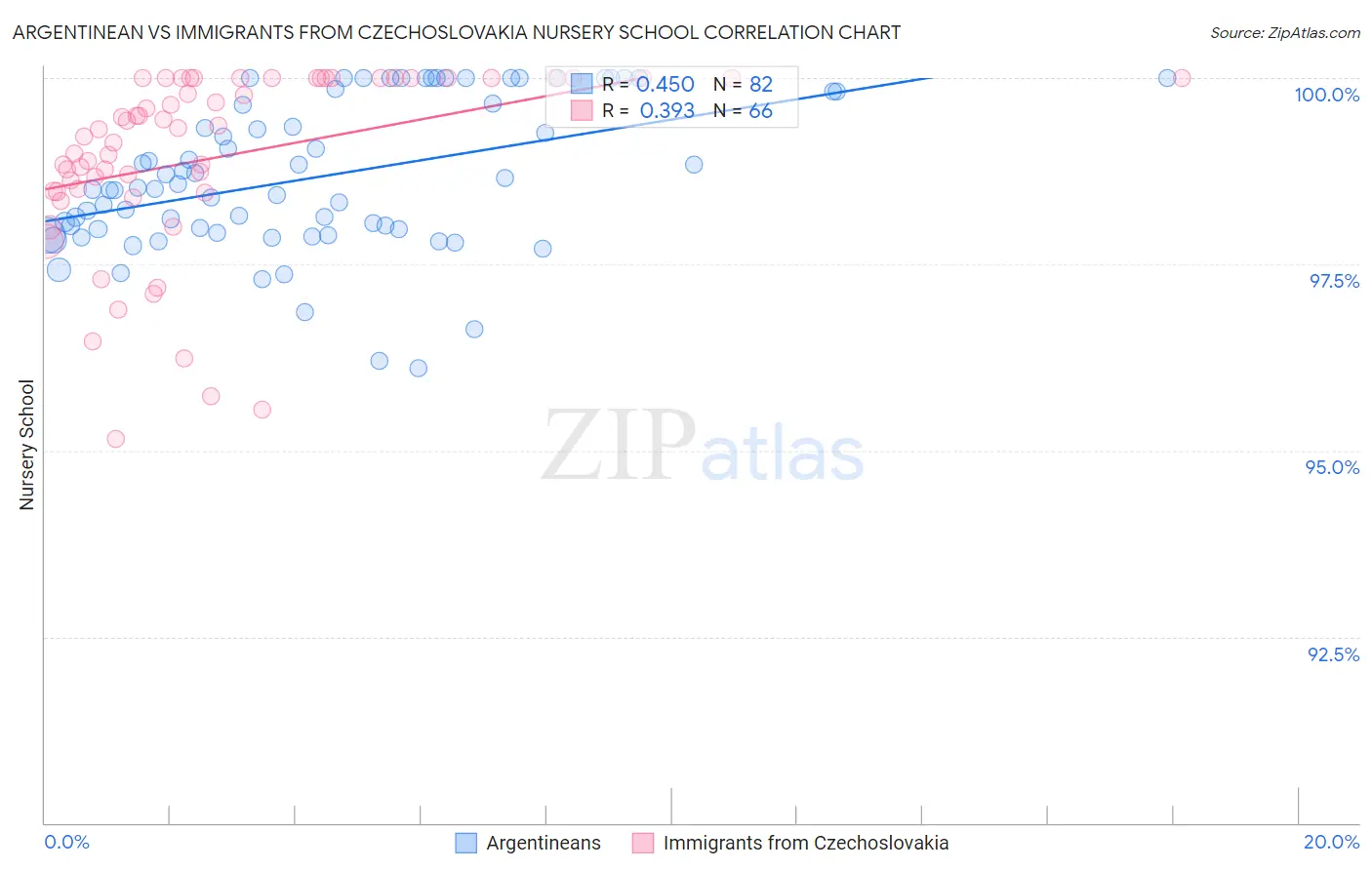 Argentinean vs Immigrants from Czechoslovakia Nursery School