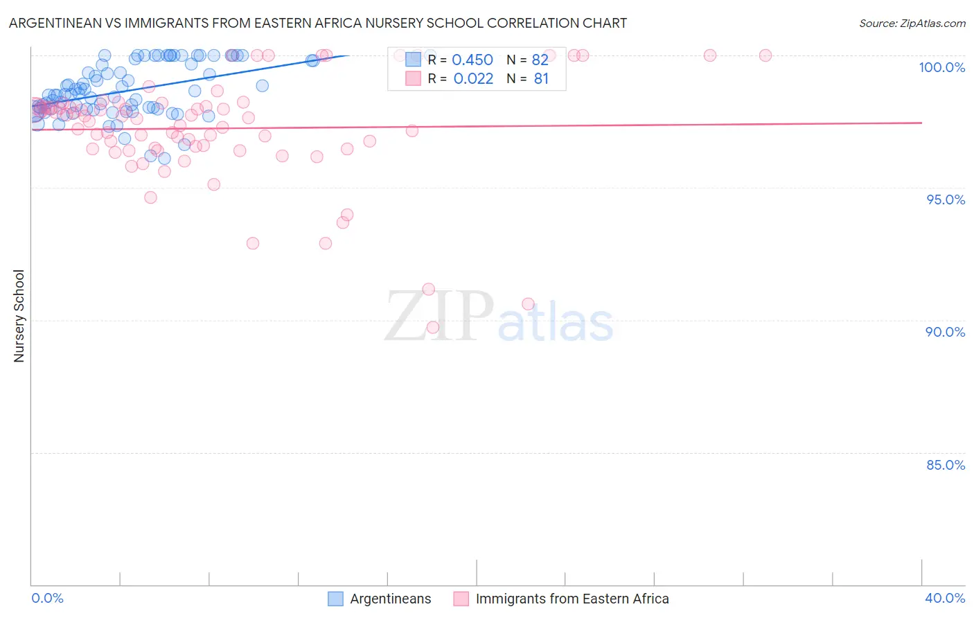 Argentinean vs Immigrants from Eastern Africa Nursery School