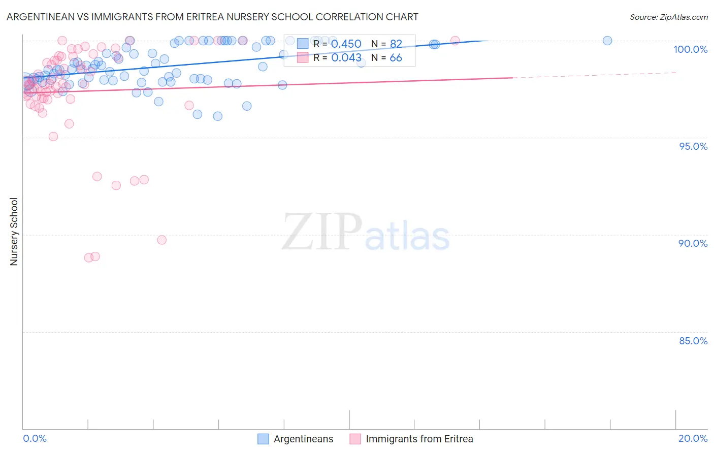 Argentinean vs Immigrants from Eritrea Nursery School