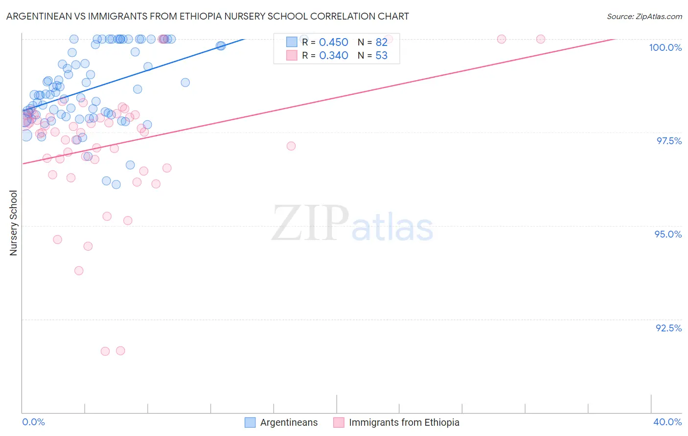 Argentinean vs Immigrants from Ethiopia Nursery School