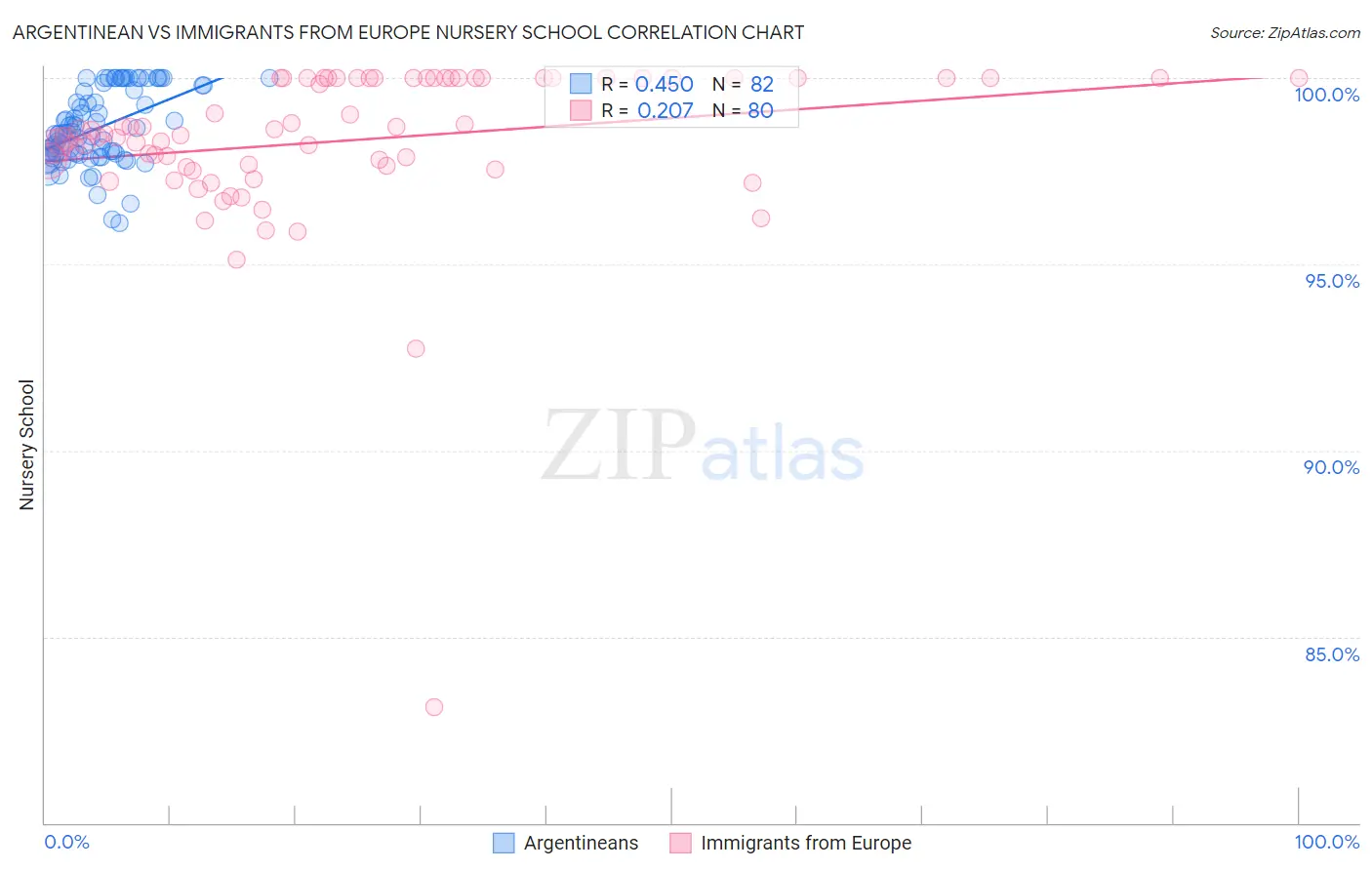 Argentinean vs Immigrants from Europe Nursery School