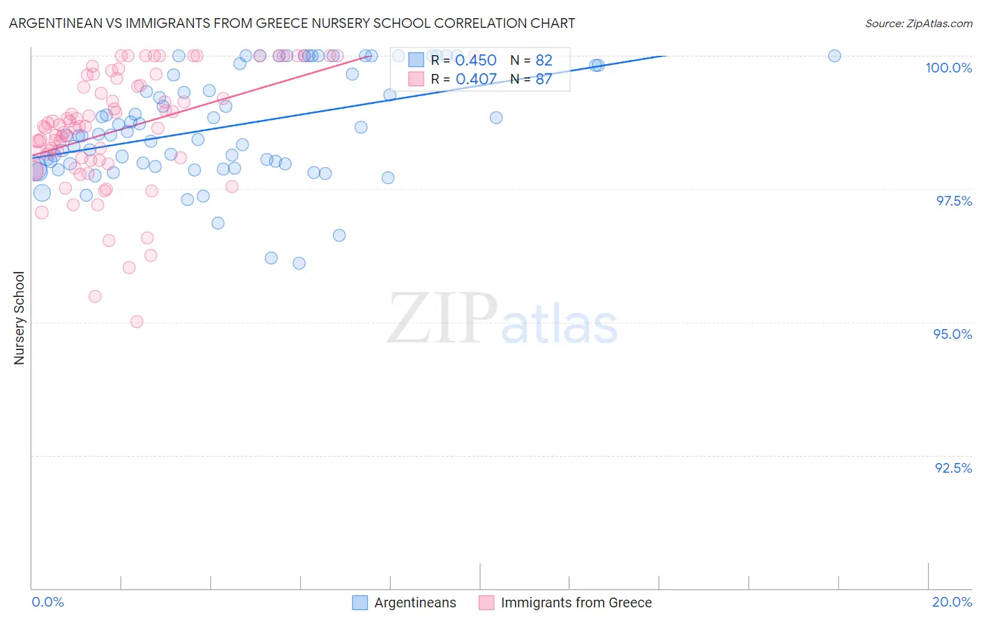 Argentinean vs Immigrants from Greece Nursery School