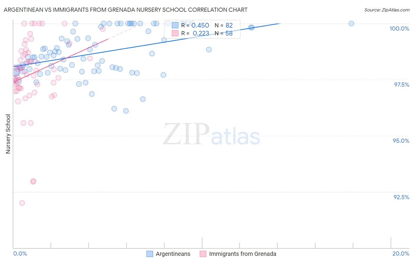 Argentinean vs Immigrants from Grenada Nursery School