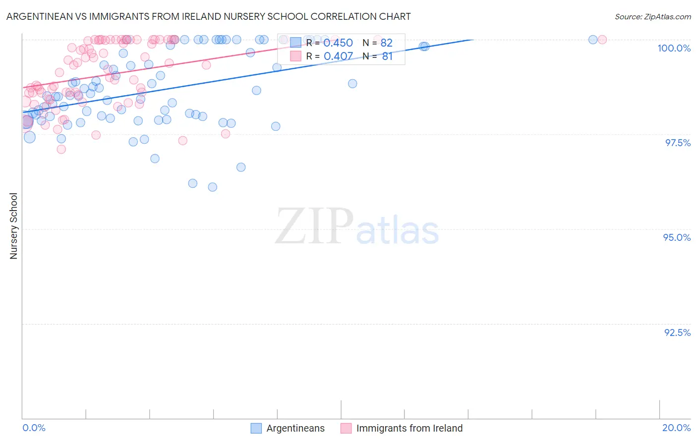 Argentinean vs Immigrants from Ireland Nursery School