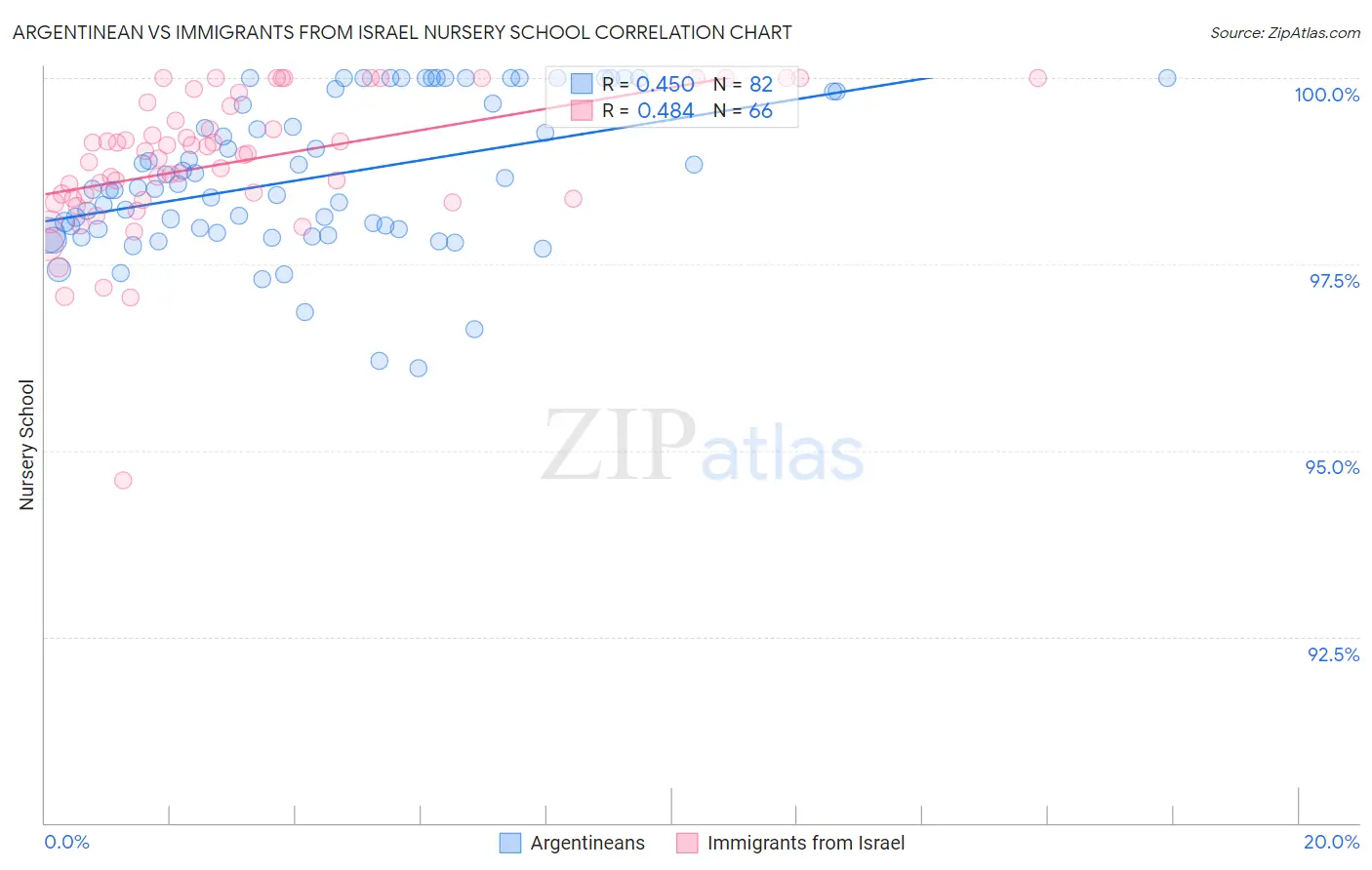 Argentinean vs Immigrants from Israel Nursery School