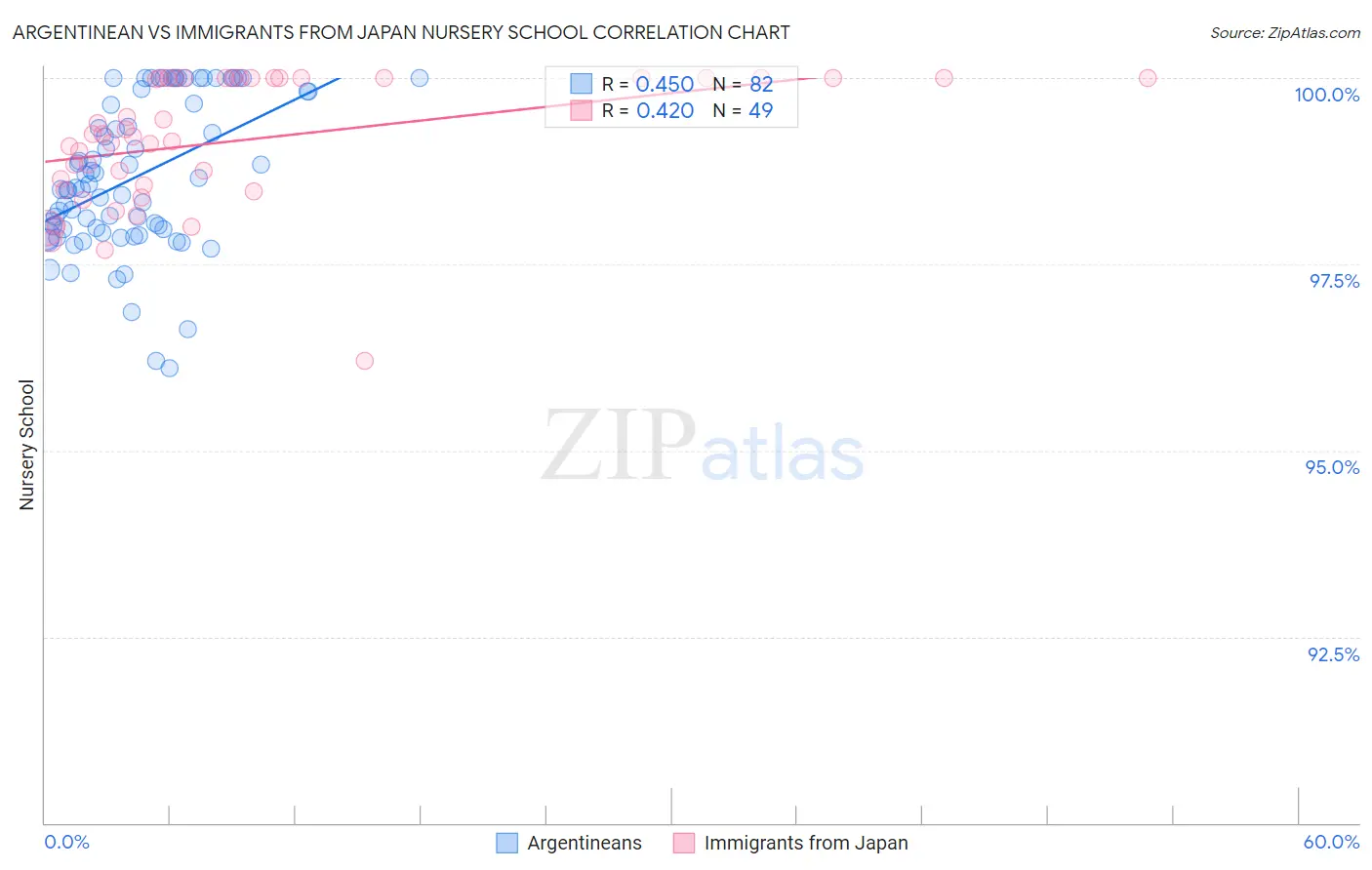 Argentinean vs Immigrants from Japan Nursery School