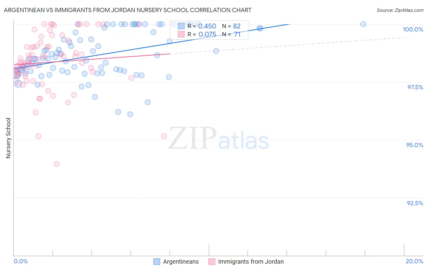 Argentinean vs Immigrants from Jordan Nursery School