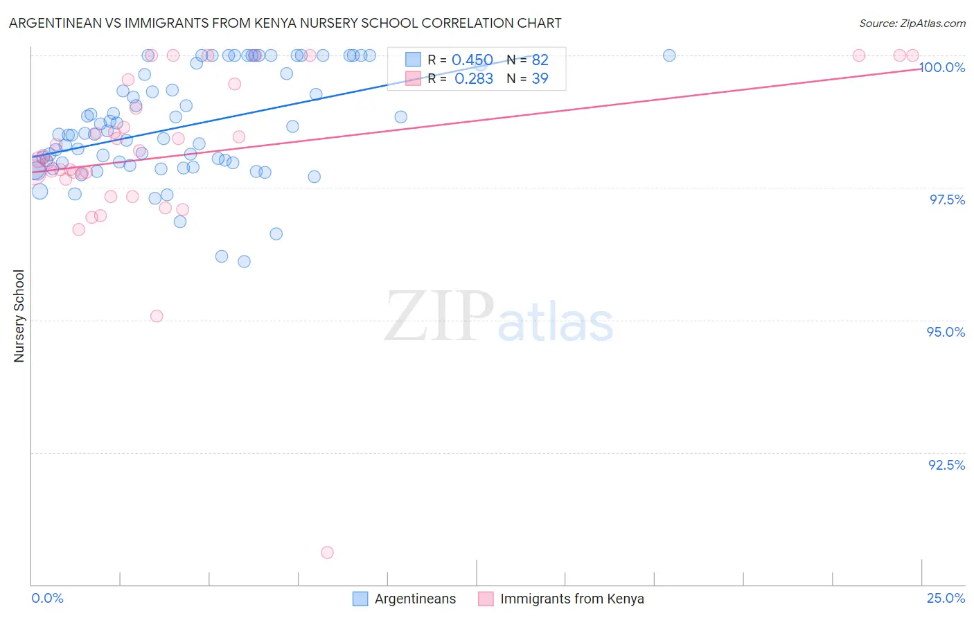 Argentinean vs Immigrants from Kenya Nursery School