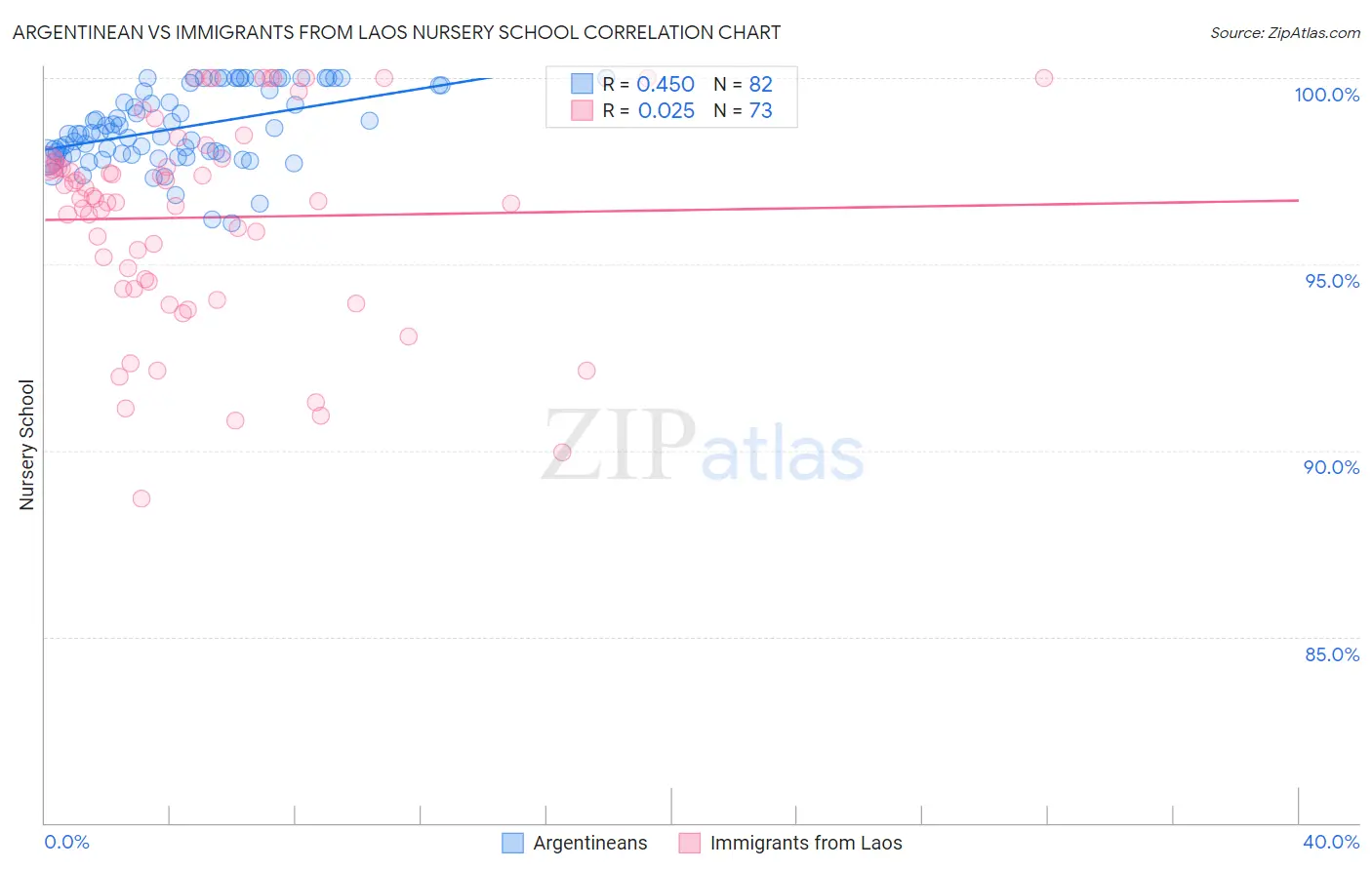 Argentinean vs Immigrants from Laos Nursery School