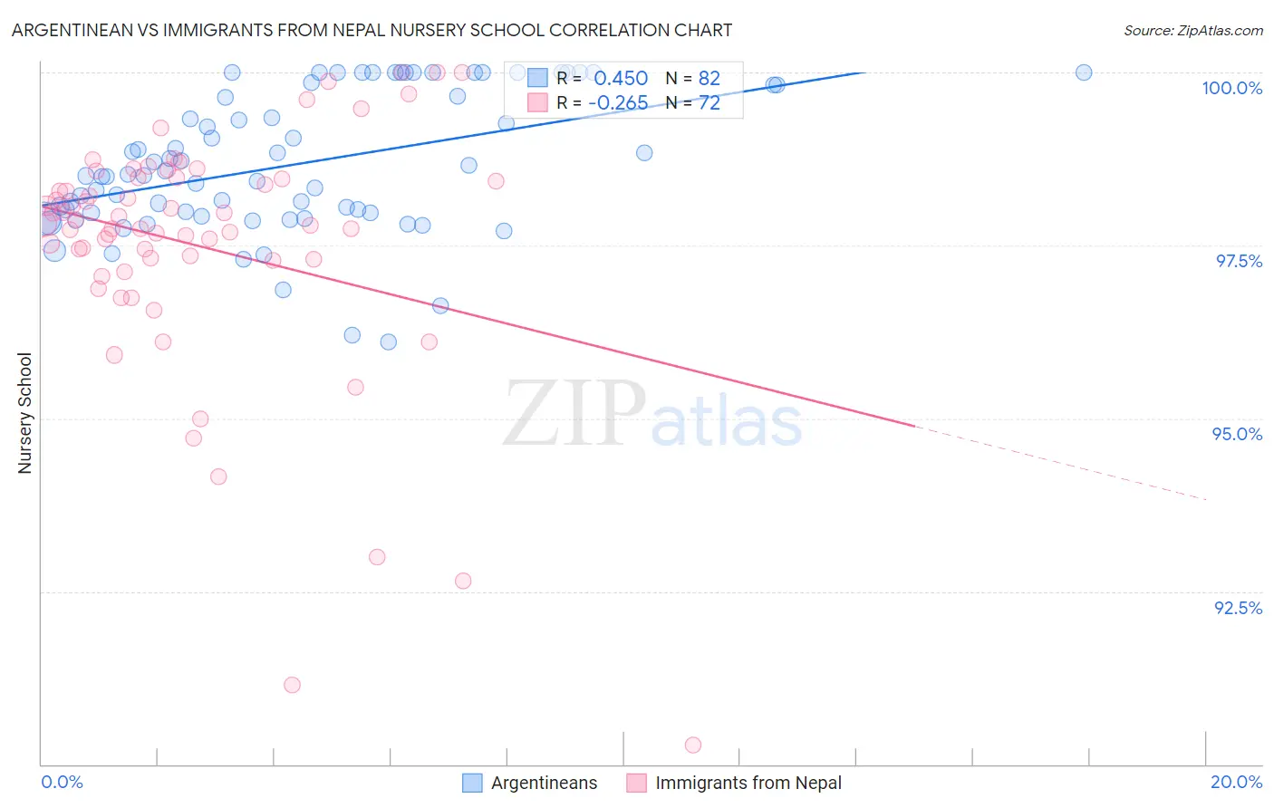 Argentinean vs Immigrants from Nepal Nursery School