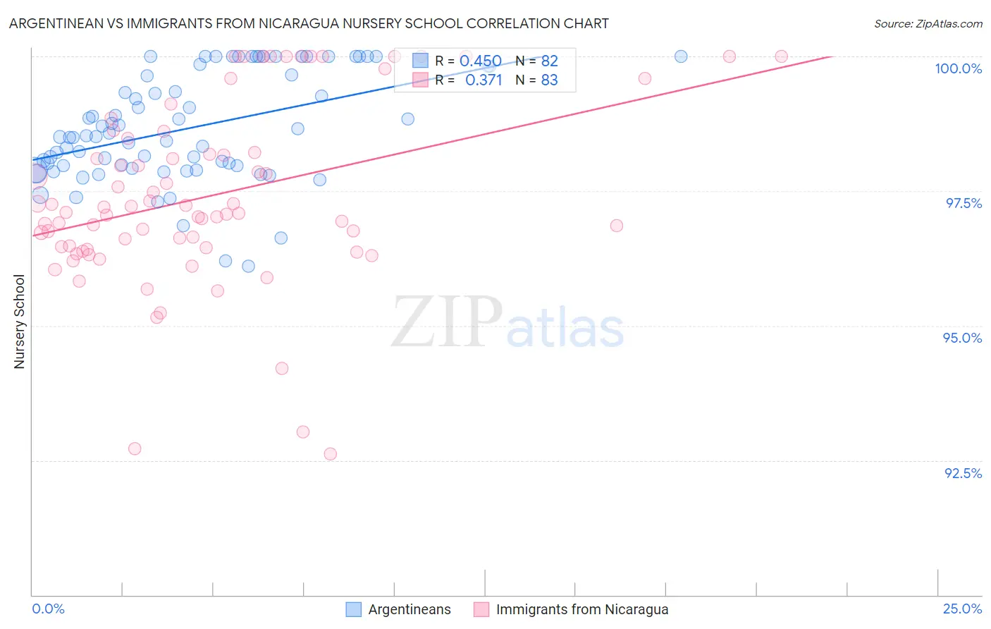 Argentinean vs Immigrants from Nicaragua Nursery School