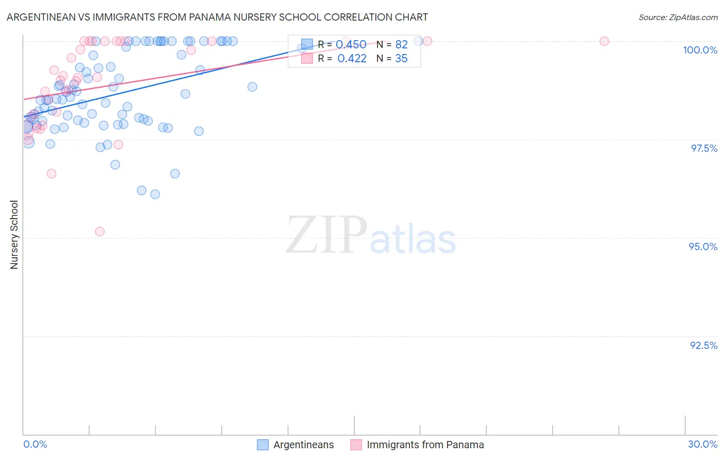 Argentinean vs Immigrants from Panama Nursery School
