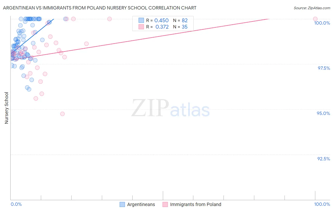 Argentinean vs Immigrants from Poland Nursery School