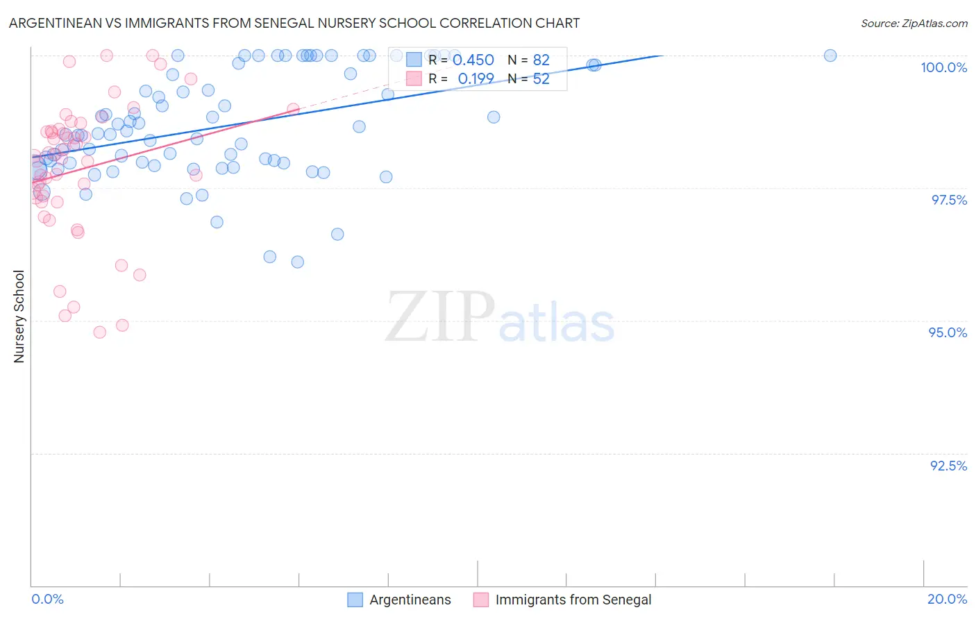 Argentinean vs Immigrants from Senegal Nursery School