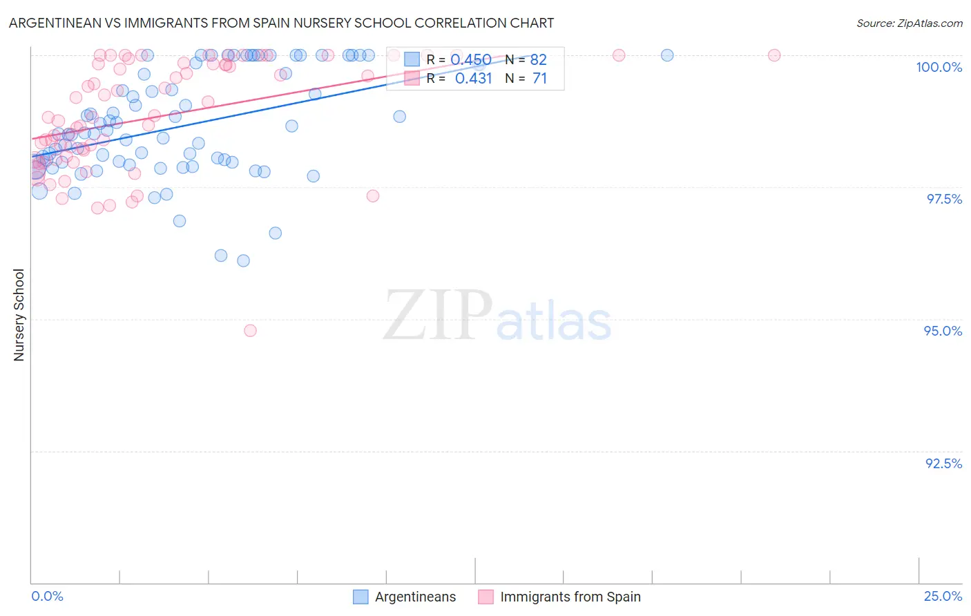 Argentinean vs Immigrants from Spain Nursery School