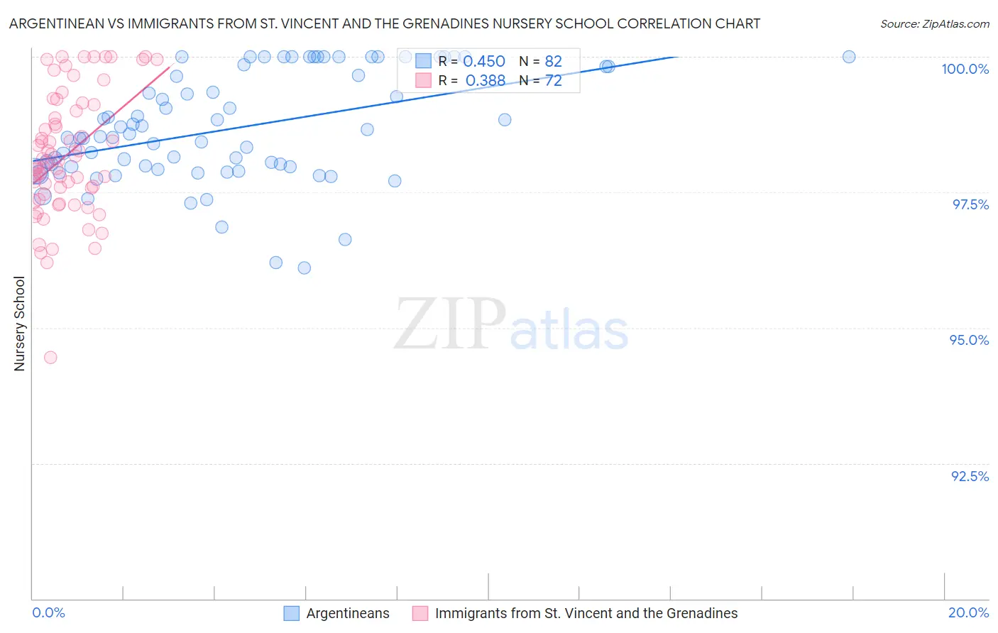 Argentinean vs Immigrants from St. Vincent and the Grenadines Nursery School