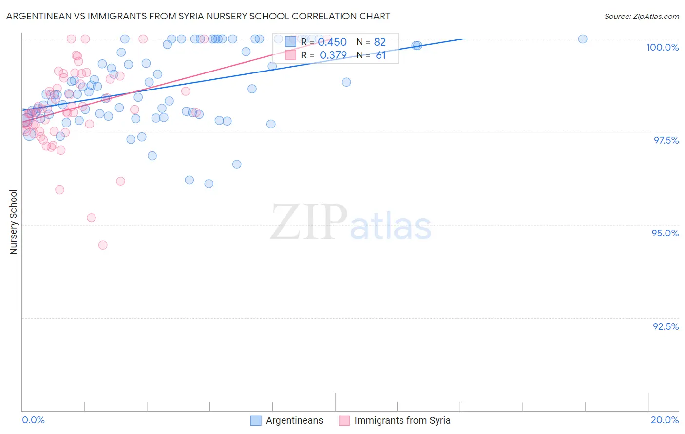 Argentinean vs Immigrants from Syria Nursery School