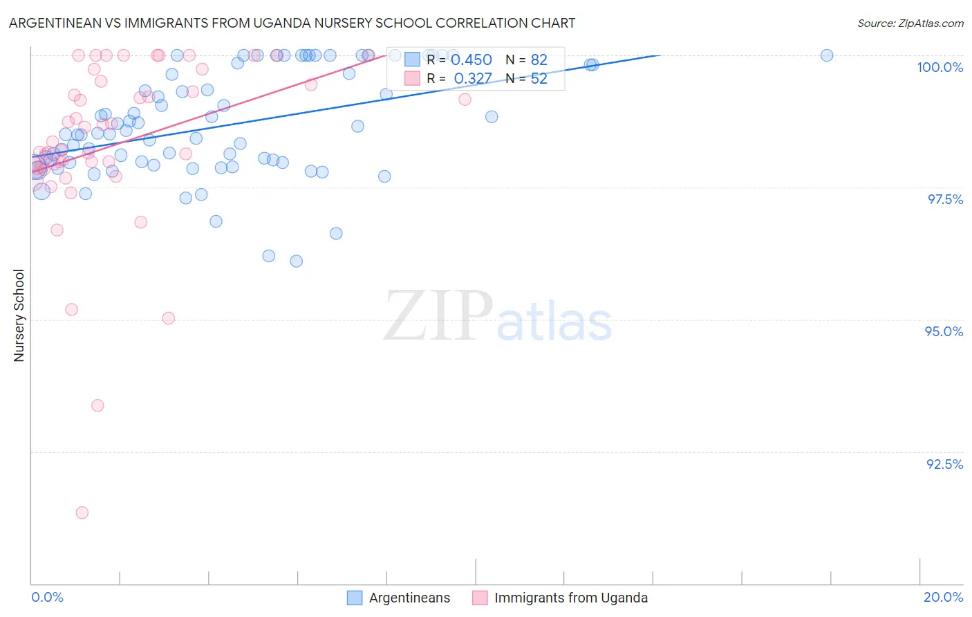 Argentinean vs Immigrants from Uganda Nursery School