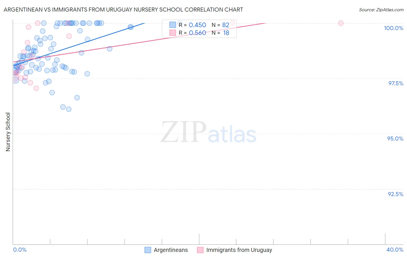 Argentinean vs Immigrants from Uruguay Nursery School