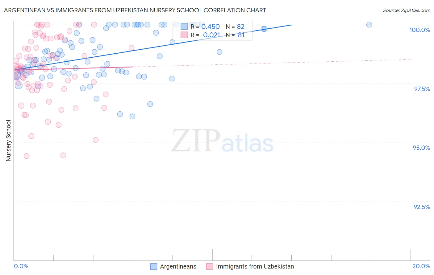 Argentinean vs Immigrants from Uzbekistan Nursery School