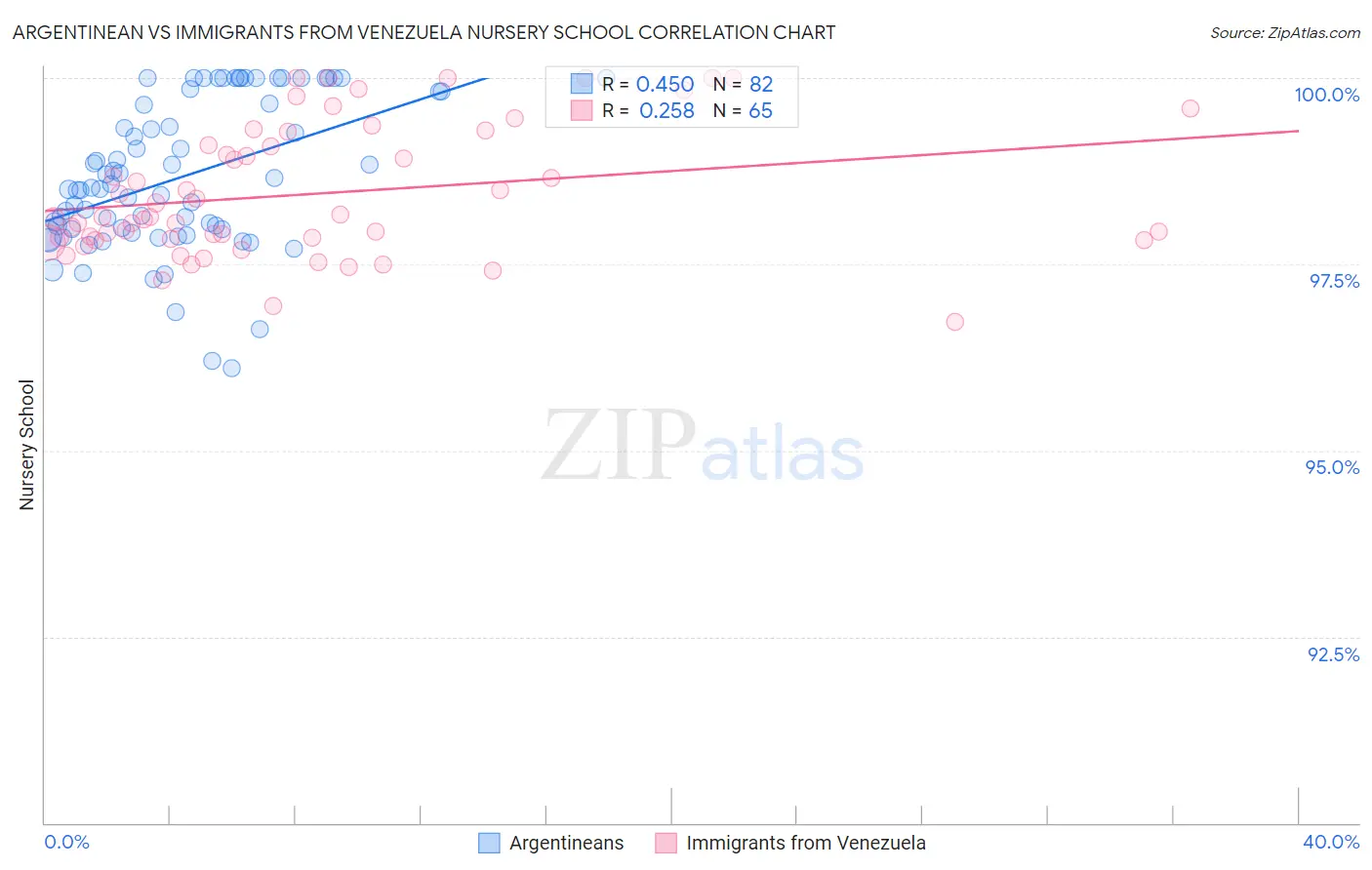 Argentinean vs Immigrants from Venezuela Nursery School