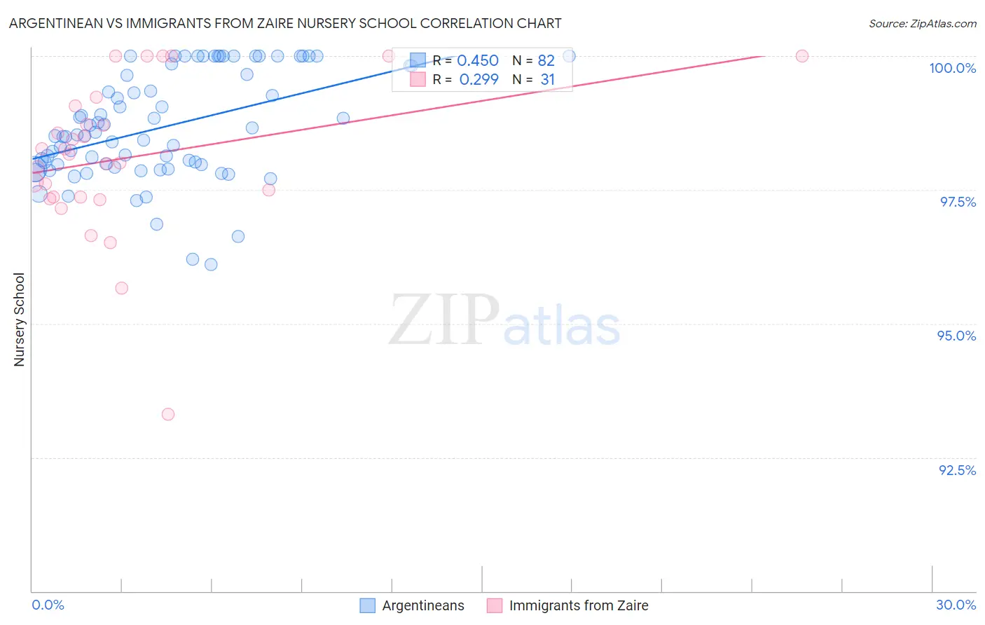 Argentinean vs Immigrants from Zaire Nursery School
