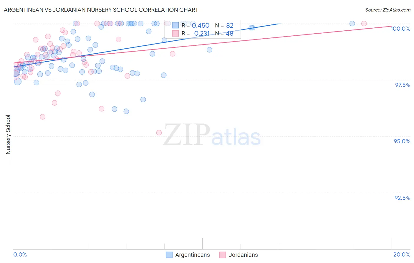 Argentinean vs Jordanian Nursery School