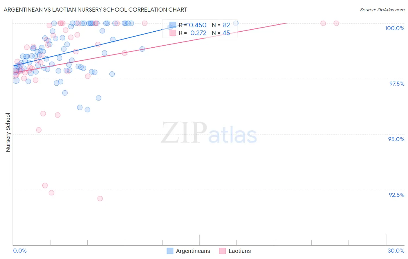 Argentinean vs Laotian Nursery School