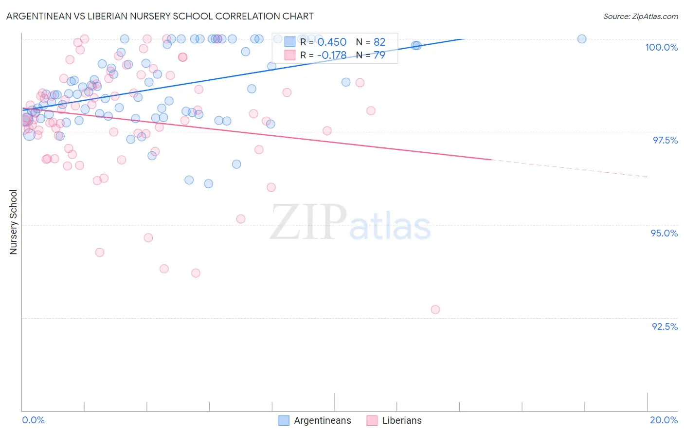 Argentinean vs Liberian Nursery School