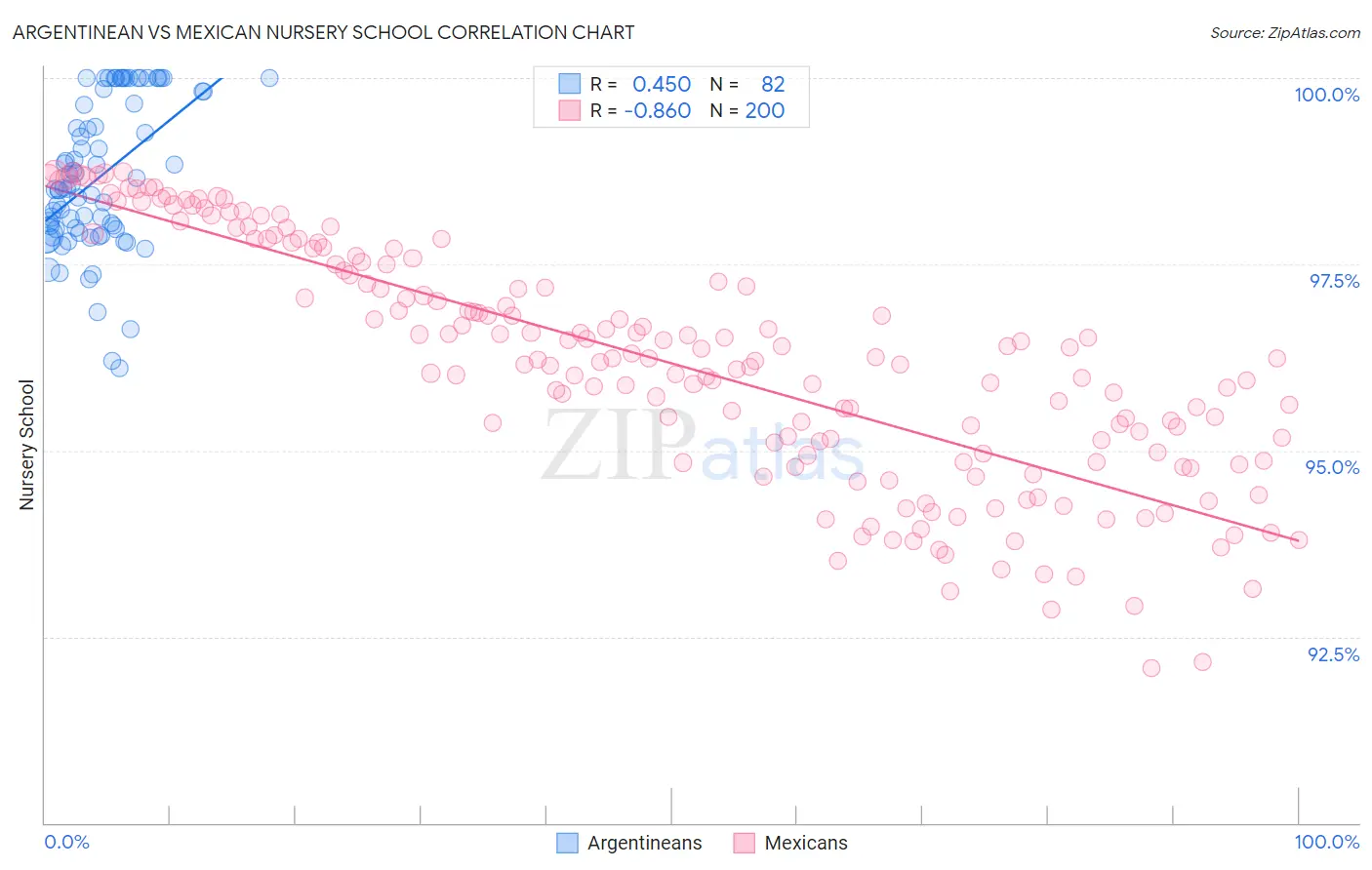 Argentinean vs Mexican Nursery School